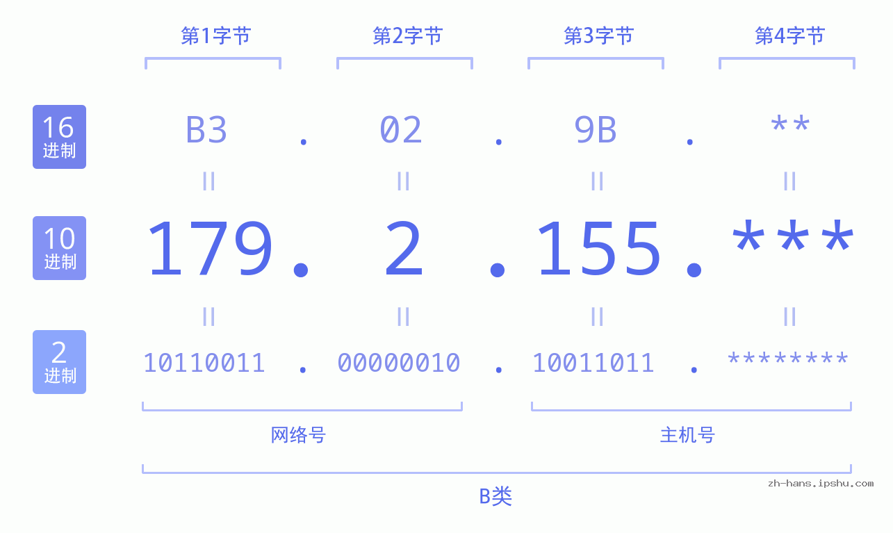 IP地址:179.2.155 数据结构图 二进制 十进制 十六进制 IPv4: 179.2.155 网络类型 网络号 主机号