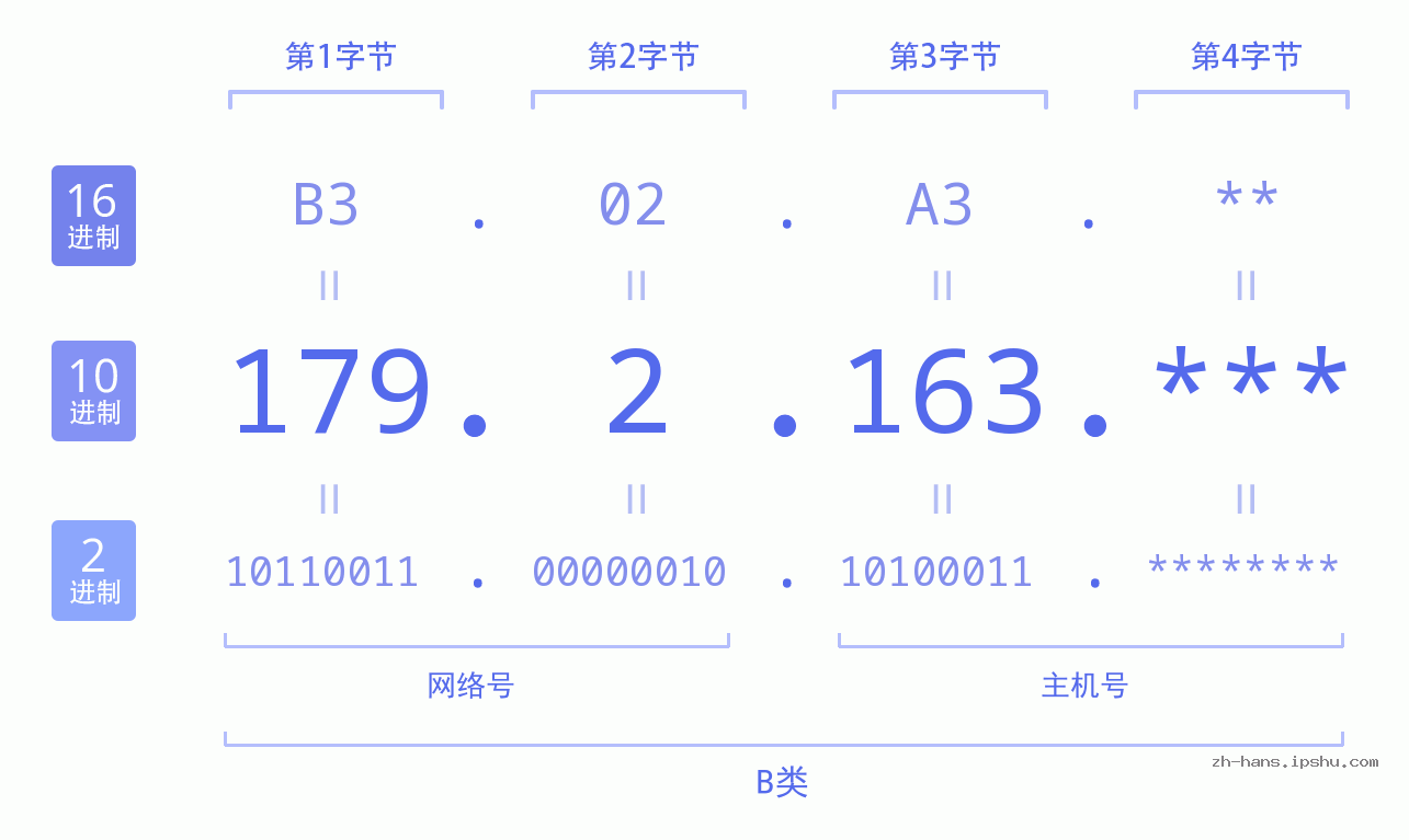 IP地址:179.2.163 数据结构图 二进制 十进制 十六进制 IPv4: 179.2.163 网络类型 网络号 主机号