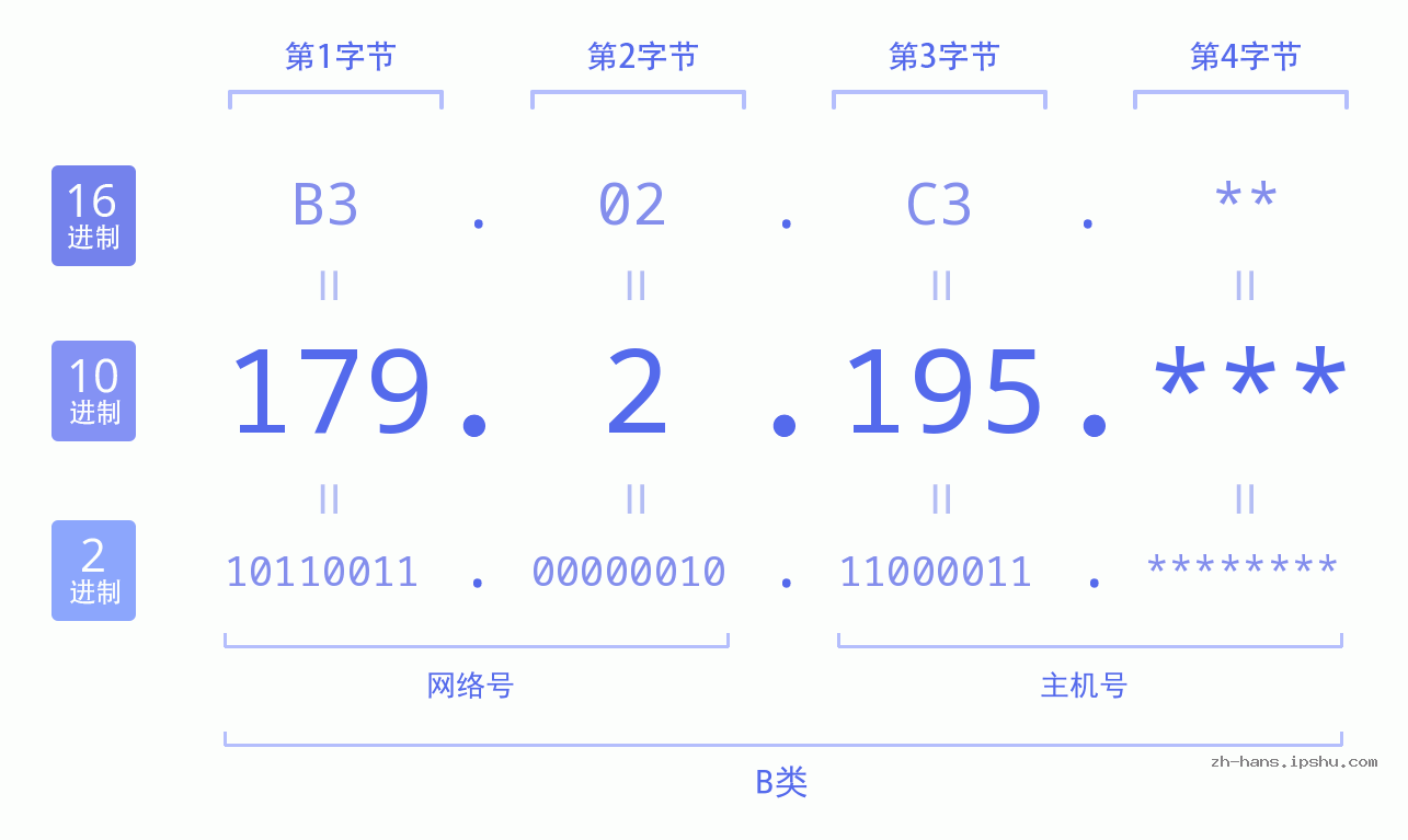IP地址:179.2.195 数据结构图 二进制 十进制 十六进制 IPv4: 179.2.195 网络类型 网络号 主机号