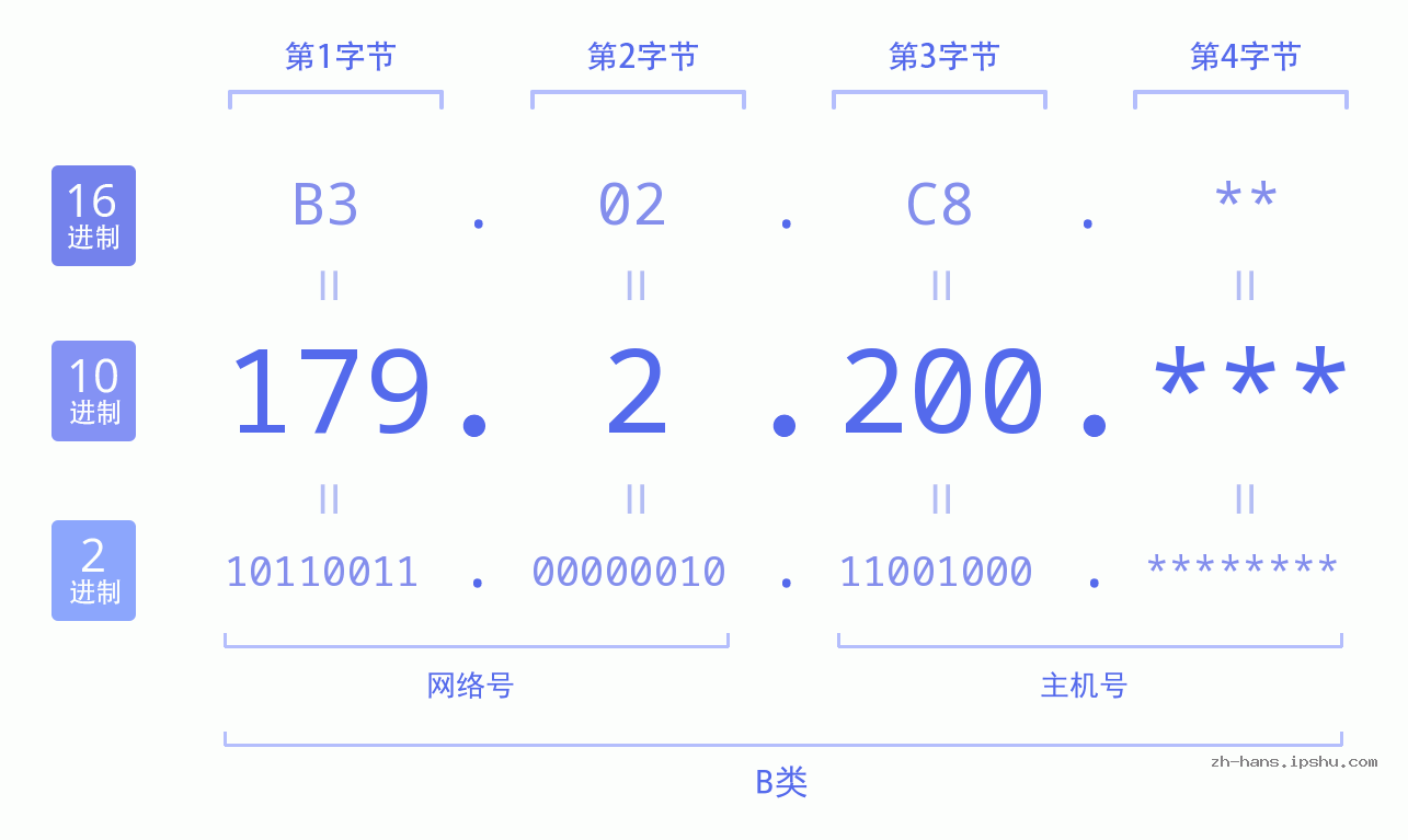 IP地址:179.2.200 数据结构图 二进制 十进制 十六进制 IPv4: 179.2.200 网络类型 网络号 主机号