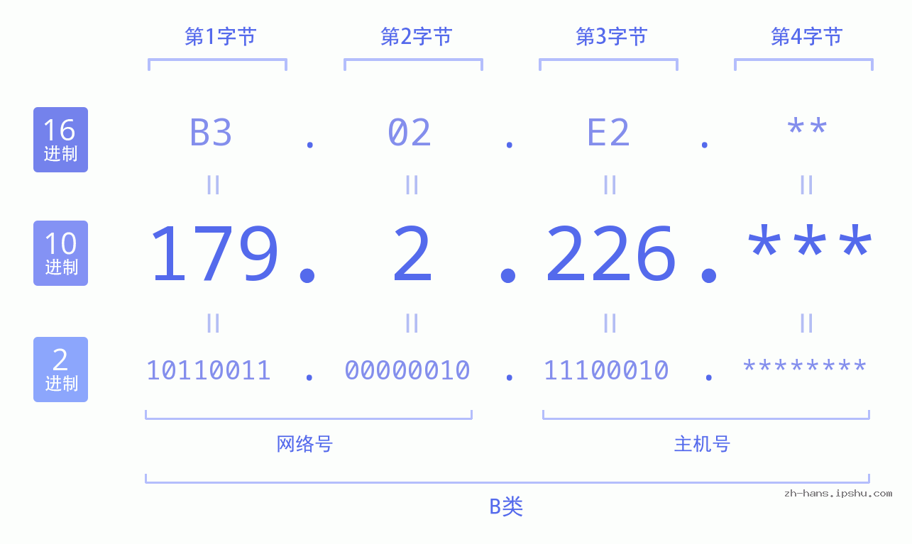 IP地址:179.2.226 数据结构图 二进制 十进制 十六进制 IPv4: 179.2.226 网络类型 网络号 主机号