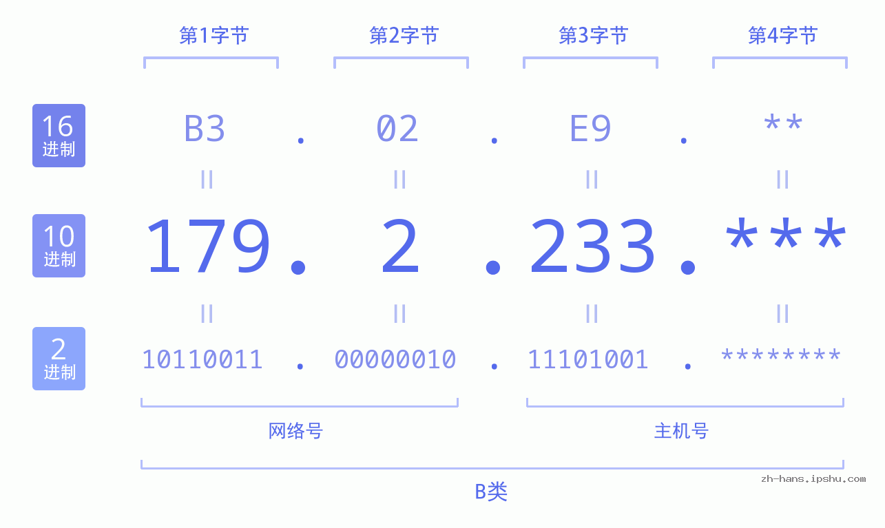 IP地址:179.2.233 数据结构图 二进制 十进制 十六进制 IPv4: 179.2.233 网络类型 网络号 主机号