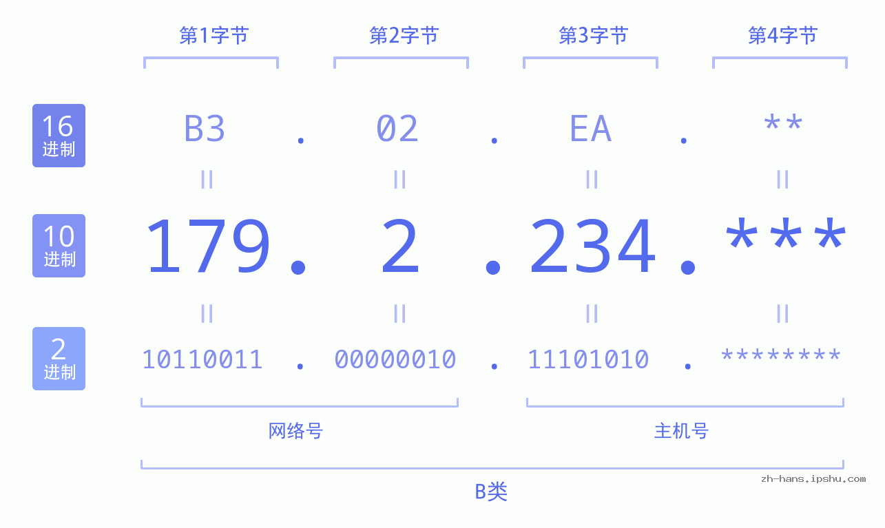 IP地址:179.2.234 数据结构图 二进制 十进制 十六进制 IPv4: 179.2.234 网络类型 网络号 主机号