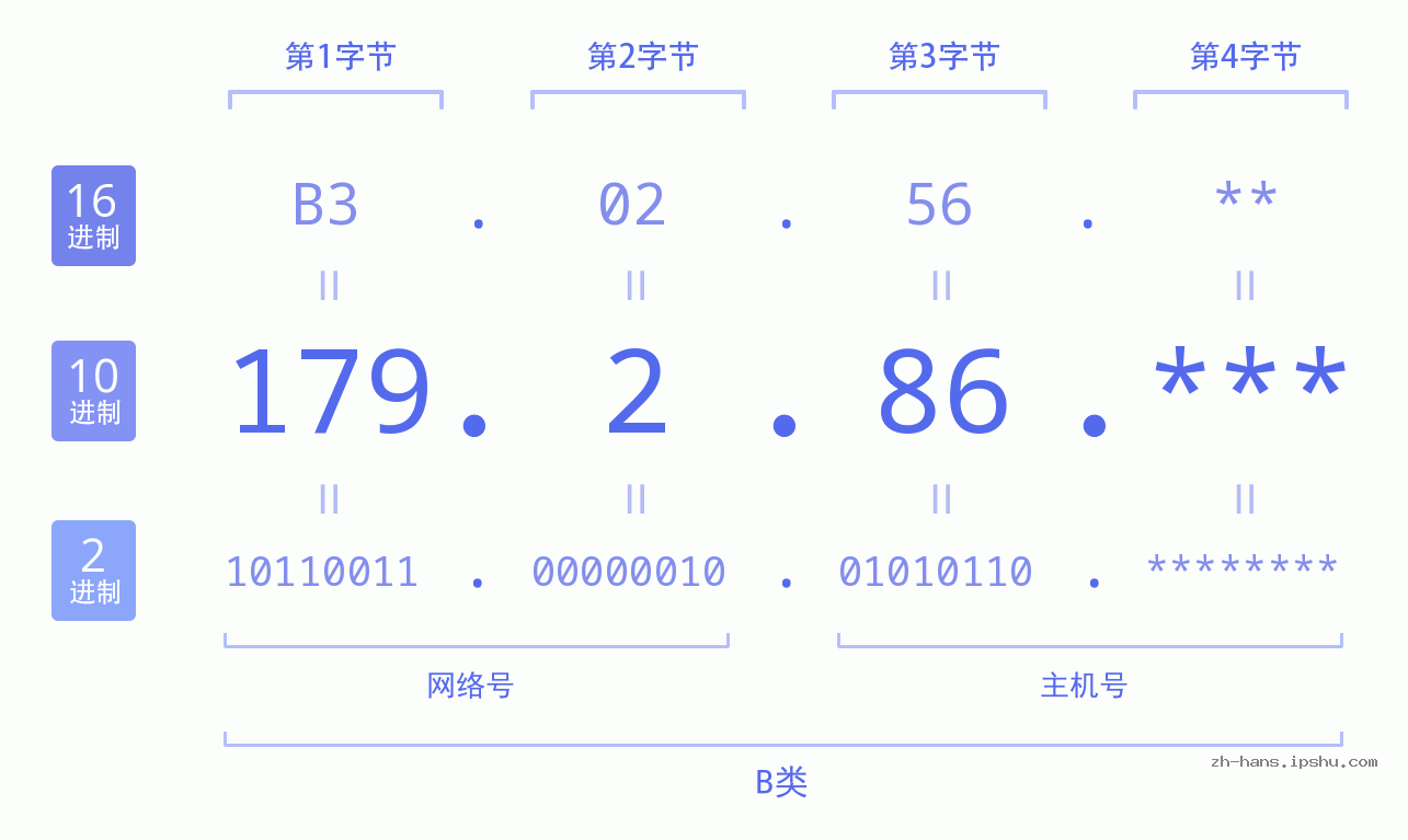 IP地址:179.2.86 数据结构图 二进制 十进制 十六进制 IPv4: 179.2.86 网络类型 网络号 主机号