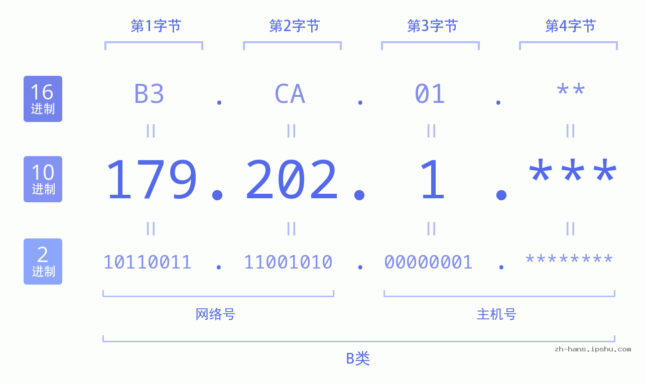 IP地址:179.202.1 数据结构图 二进制 十进制 十六进制 IPv4: 179.202.1 网络类型 网络号 主机号