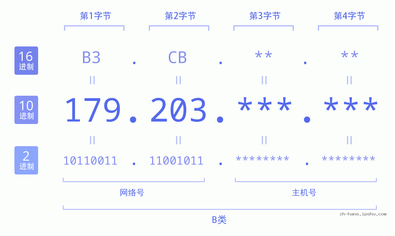 IP地址:179.203 数据结构图 二进制 十进制 十六进制 IPv4: 179.203 网络类型 网络号 主机号