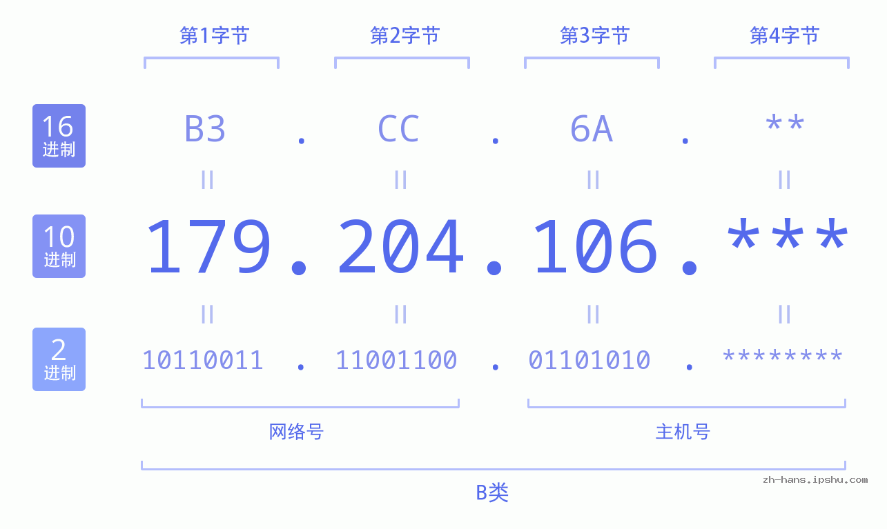 IP地址:179.204.106 数据结构图 二进制 十进制 十六进制 IPv4: 179.204.106 网络类型 网络号 主机号