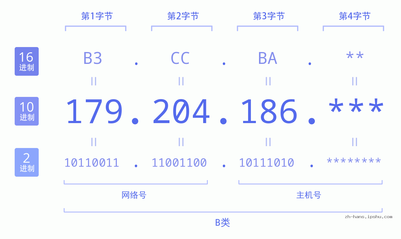 IP地址:179.204.186 数据结构图 二进制 十进制 十六进制 IPv4: 179.204.186 网络类型 网络号 主机号
