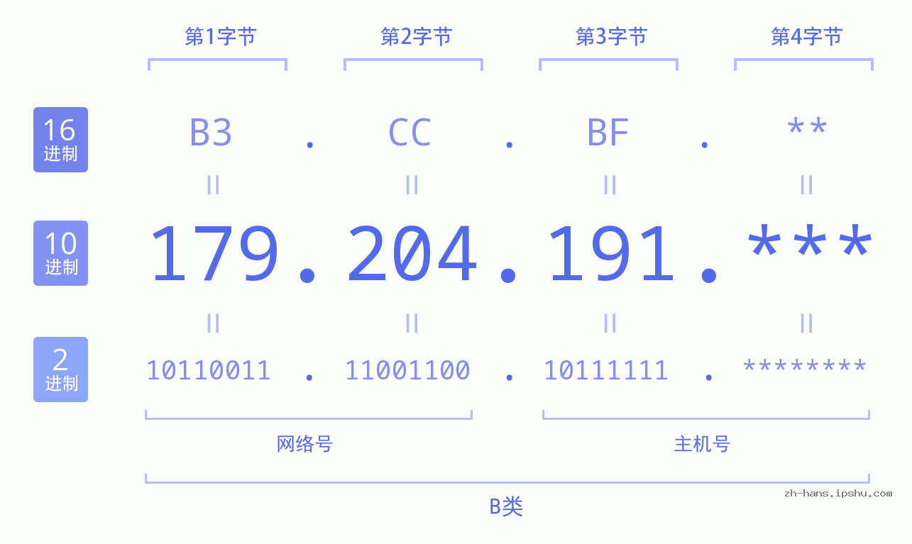 IP地址:179.204.191 数据结构图 二进制 十进制 十六进制 IPv4: 179.204.191 网络类型 网络号 主机号