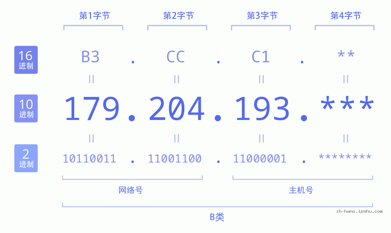 IP地址:179.204.193 数据结构图 二进制 十进制 十六进制 IPv4: 179.204.193 网络类型 网络号 主机号