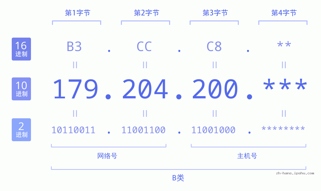 IP地址:179.204.200 数据结构图 二进制 十进制 十六进制 IPv4: 179.204.200 网络类型 网络号 主机号