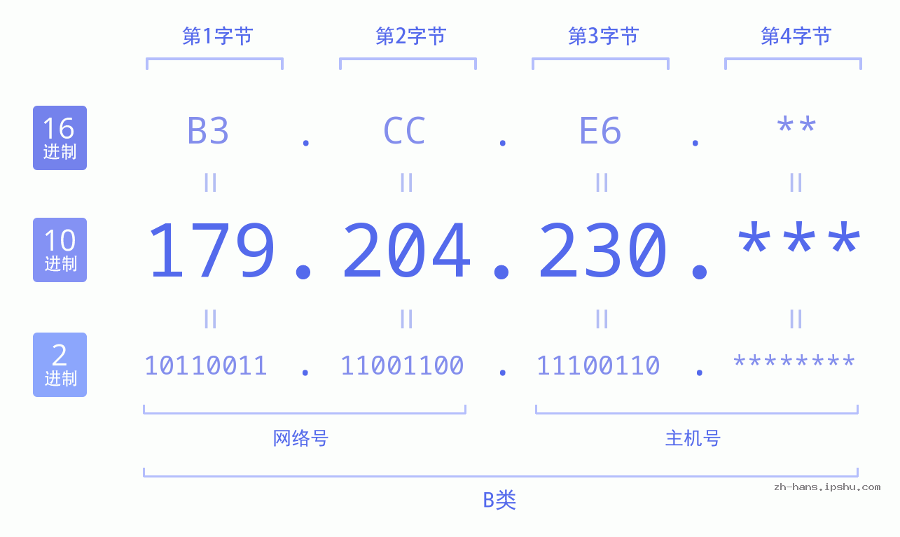 IP地址:179.204.230 数据结构图 二进制 十进制 十六进制 IPv4: 179.204.230 网络类型 网络号 主机号