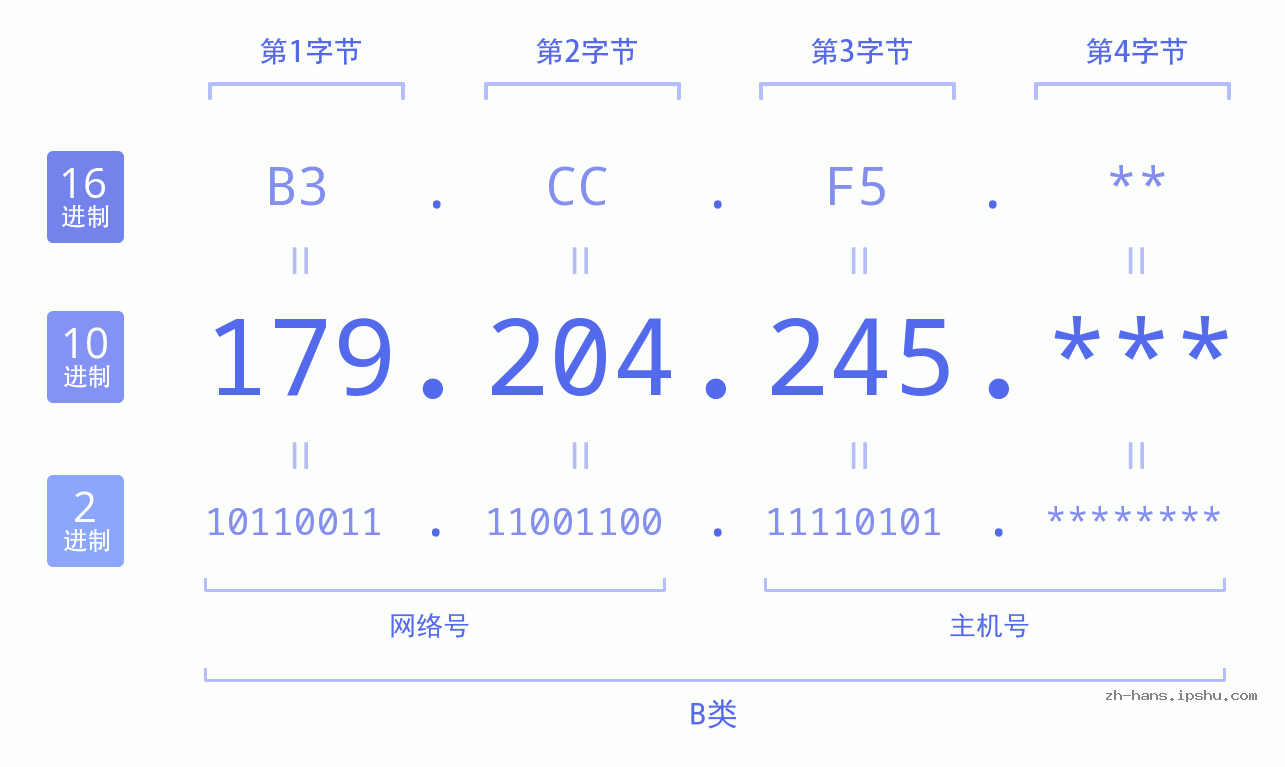 IP地址:179.204.245 数据结构图 二进制 十进制 十六进制 IPv4: 179.204.245 网络类型 网络号 主机号