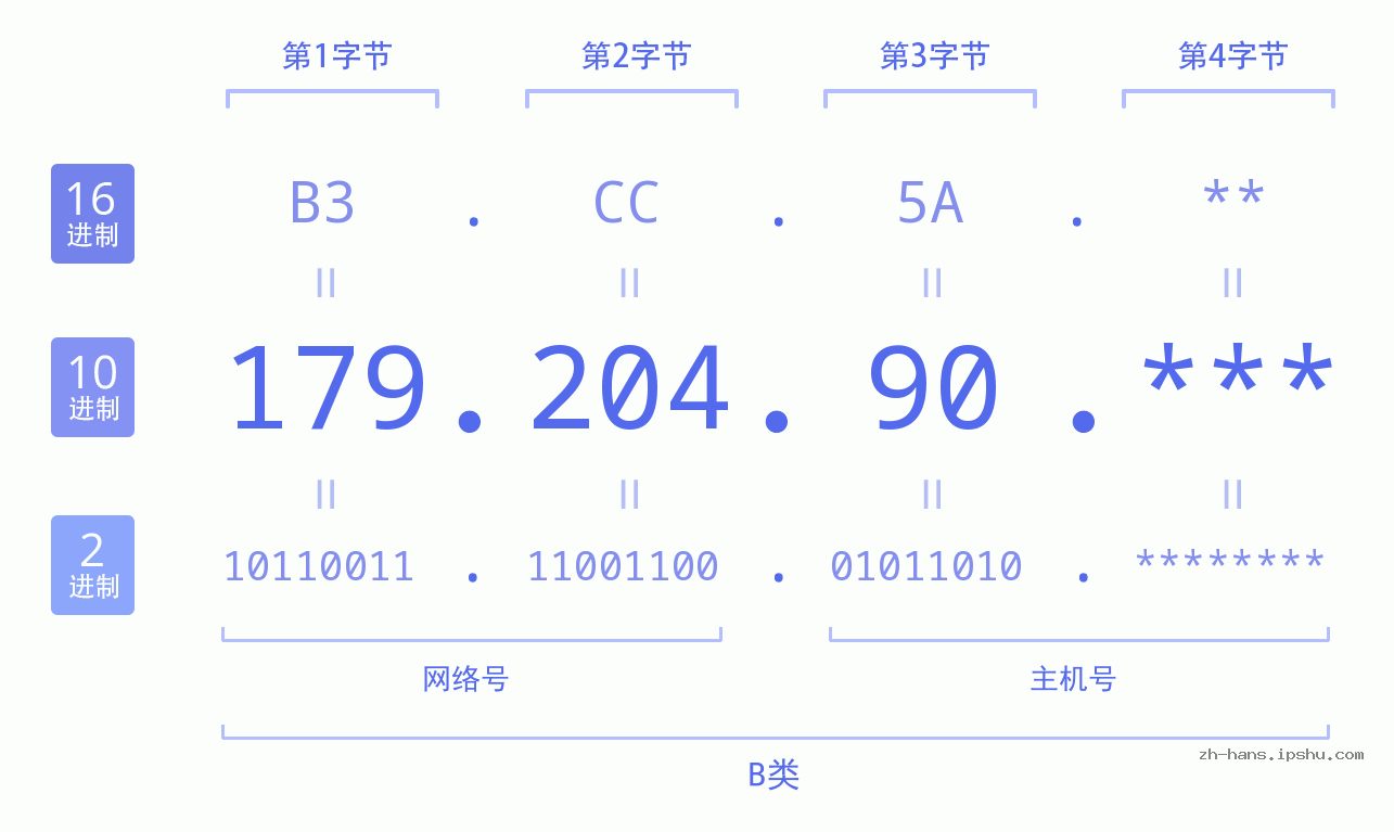 IP地址:179.204.90 数据结构图 二进制 十进制 十六进制 IPv4: 179.204.90 网络类型 网络号 主机号