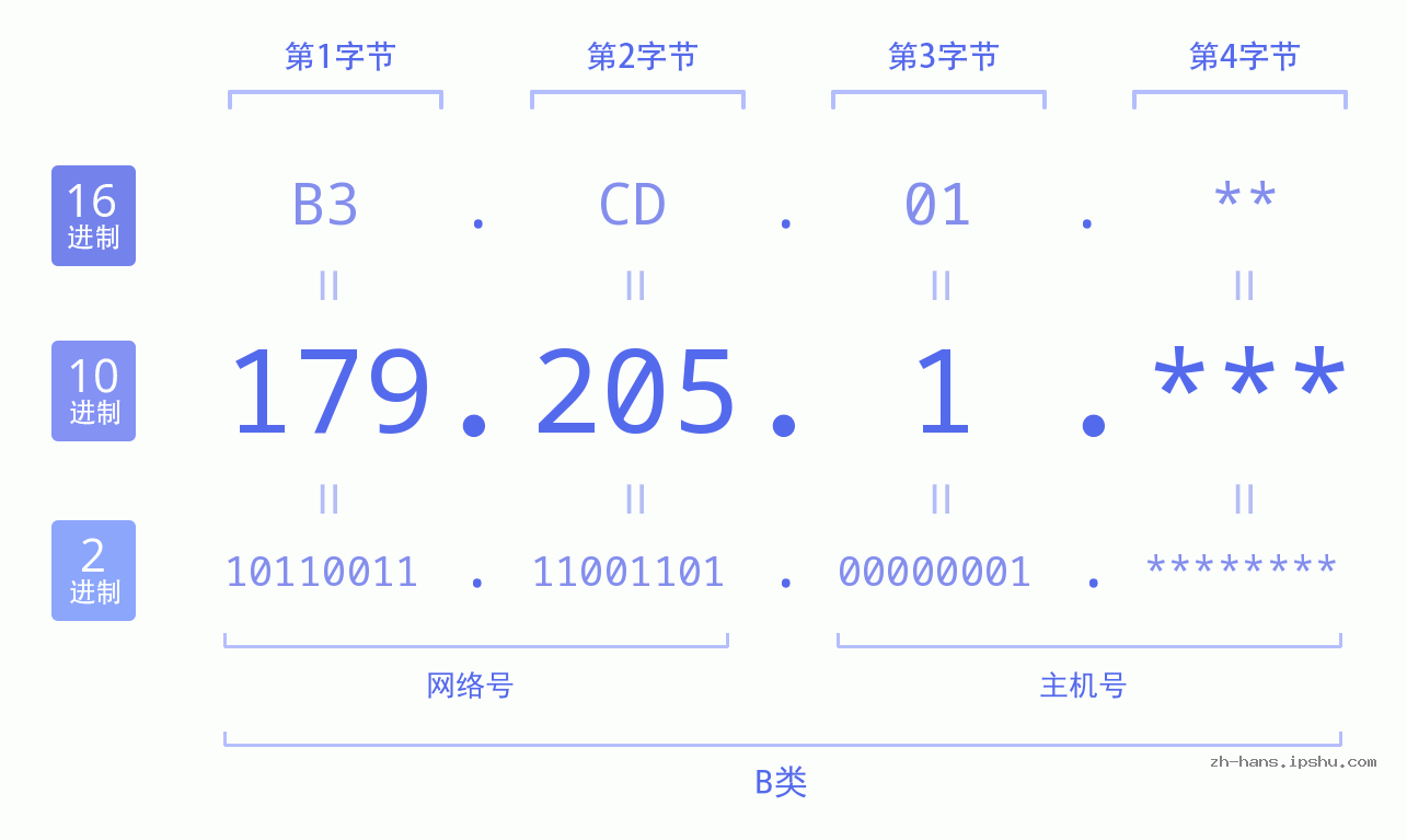 IP地址:179.205.1 数据结构图 二进制 十进制 十六进制 IPv4: 179.205.1 网络类型 网络号 主机号