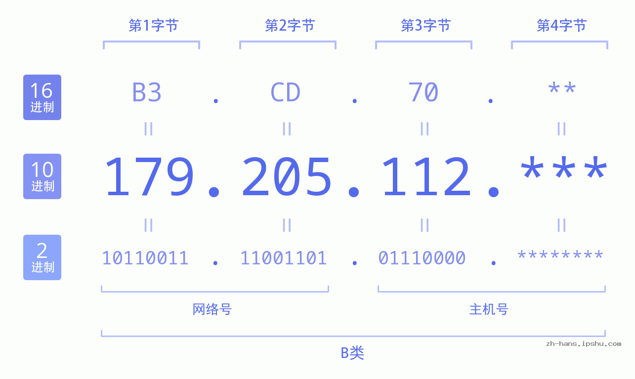 IP地址:179.205.112 数据结构图 二进制 十进制 十六进制 IPv4: 179.205.112 网络类型 网络号 主机号