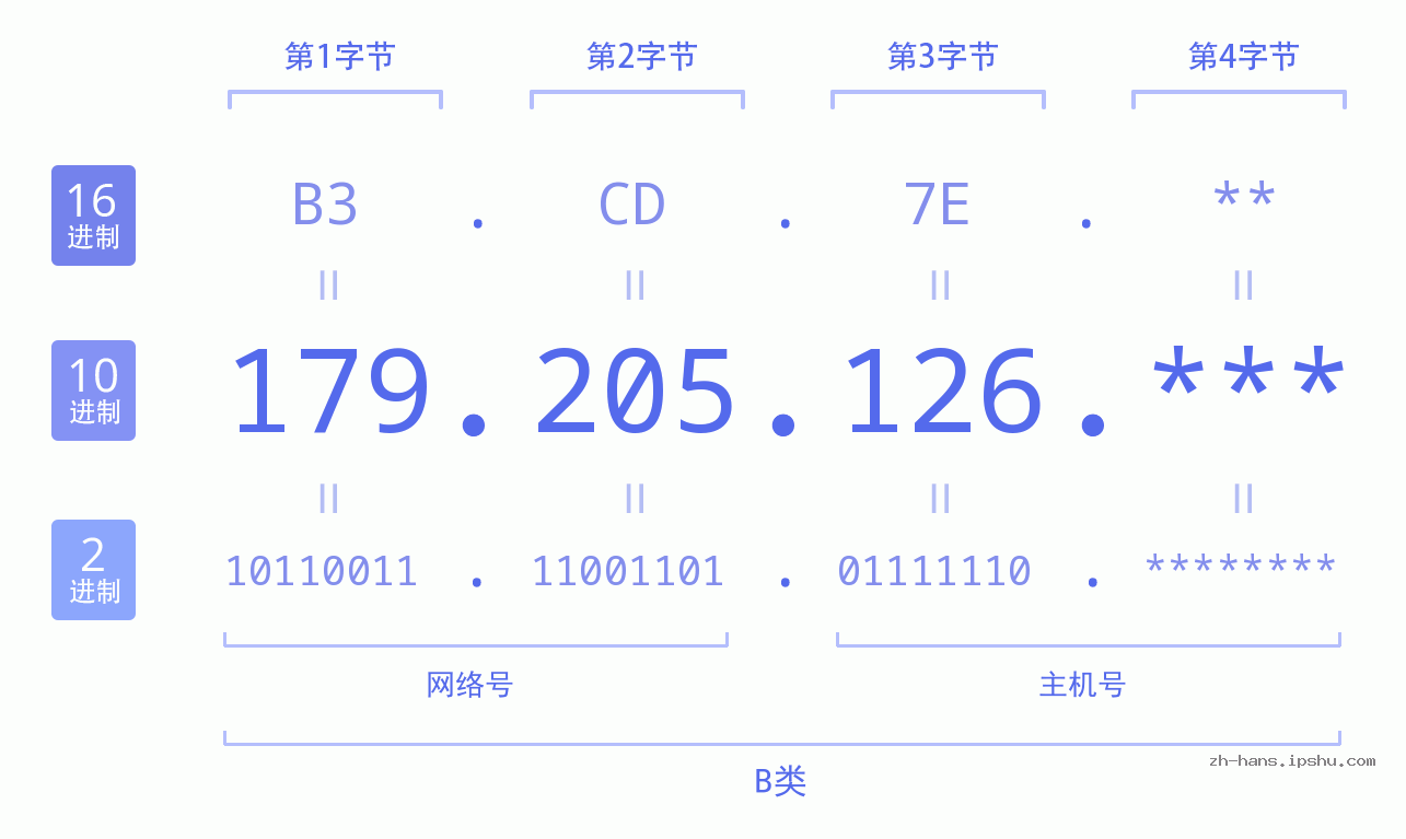 IP地址:179.205.126 数据结构图 二进制 十进制 十六进制 IPv4: 179.205.126 网络类型 网络号 主机号