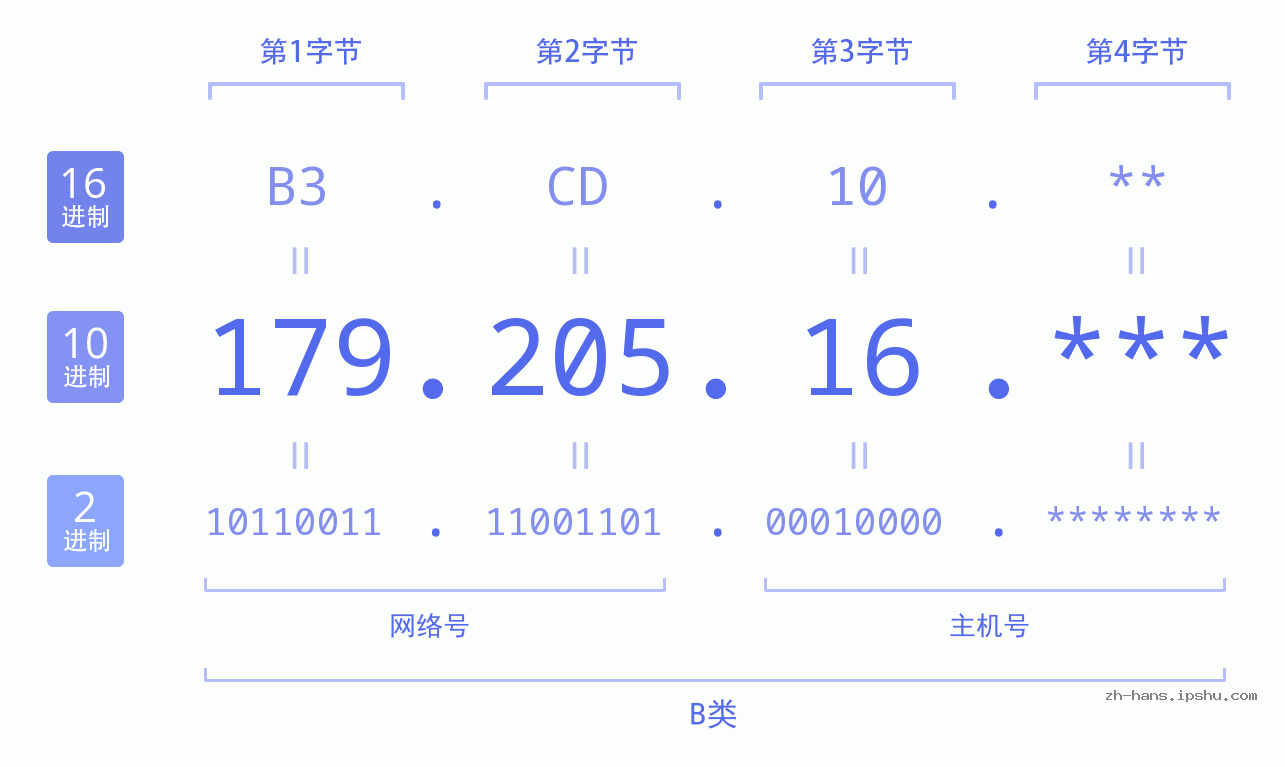 IP地址:179.205.16 数据结构图 二进制 十进制 十六进制 IPv4: 179.205.16 网络类型 网络号 主机号