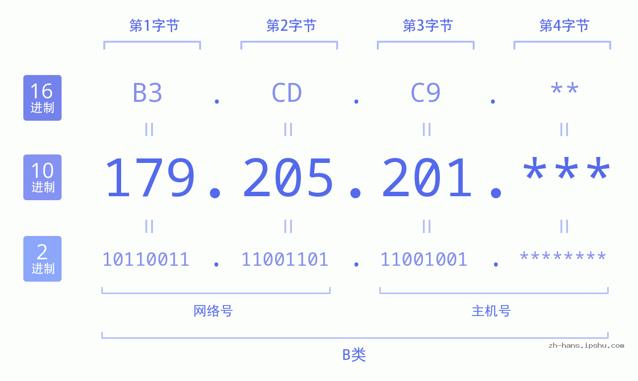 IP地址:179.205.201 数据结构图 二进制 十进制 十六进制 IPv4: 179.205.201 网络类型 网络号 主机号