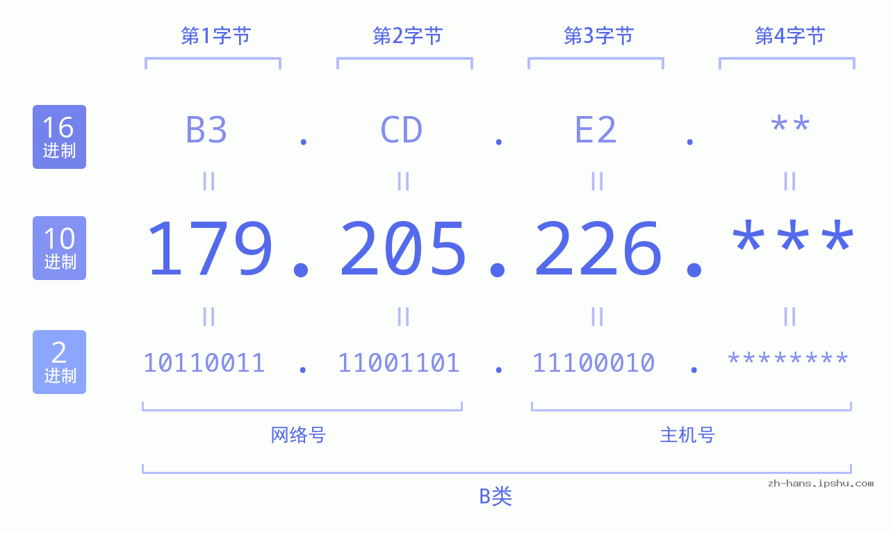 IP地址:179.205.226 数据结构图 二进制 十进制 十六进制 IPv4: 179.205.226 网络类型 网络号 主机号