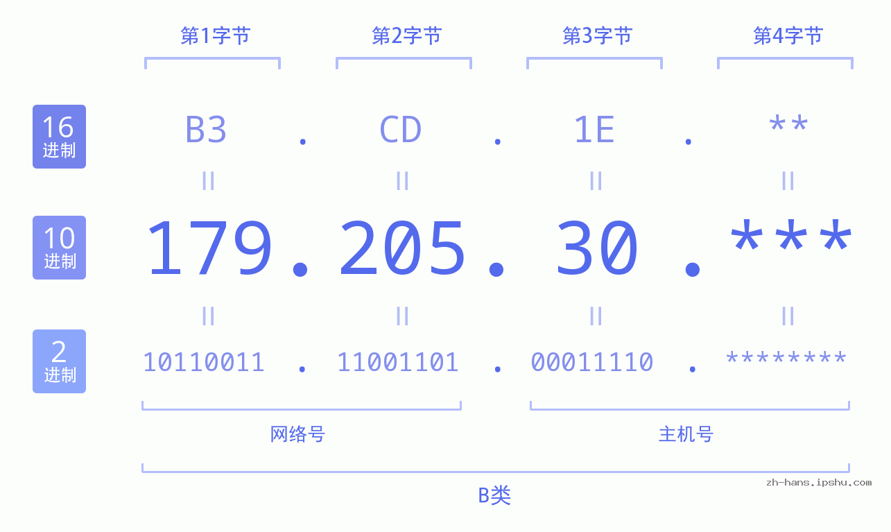IP地址:179.205.30 数据结构图 二进制 十进制 十六进制 IPv4: 179.205.30 网络类型 网络号 主机号