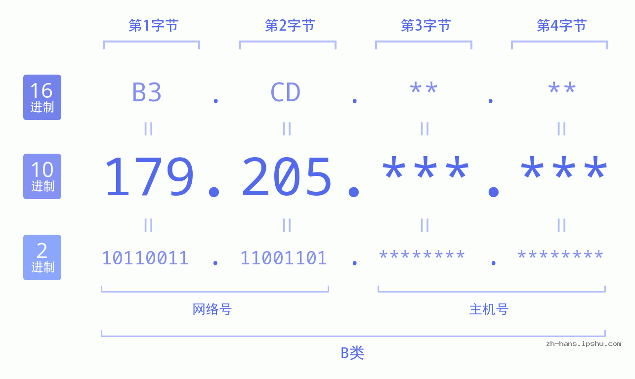 IPv4: 179.205 网络类型 网络号 主机号