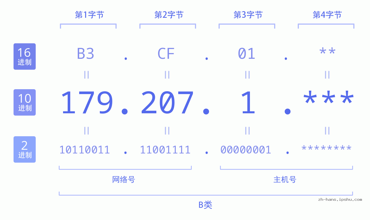 IP地址:179.207.1 数据结构图 二进制 十进制 十六进制 IPv4: 179.207.1 网络类型 网络号 主机号