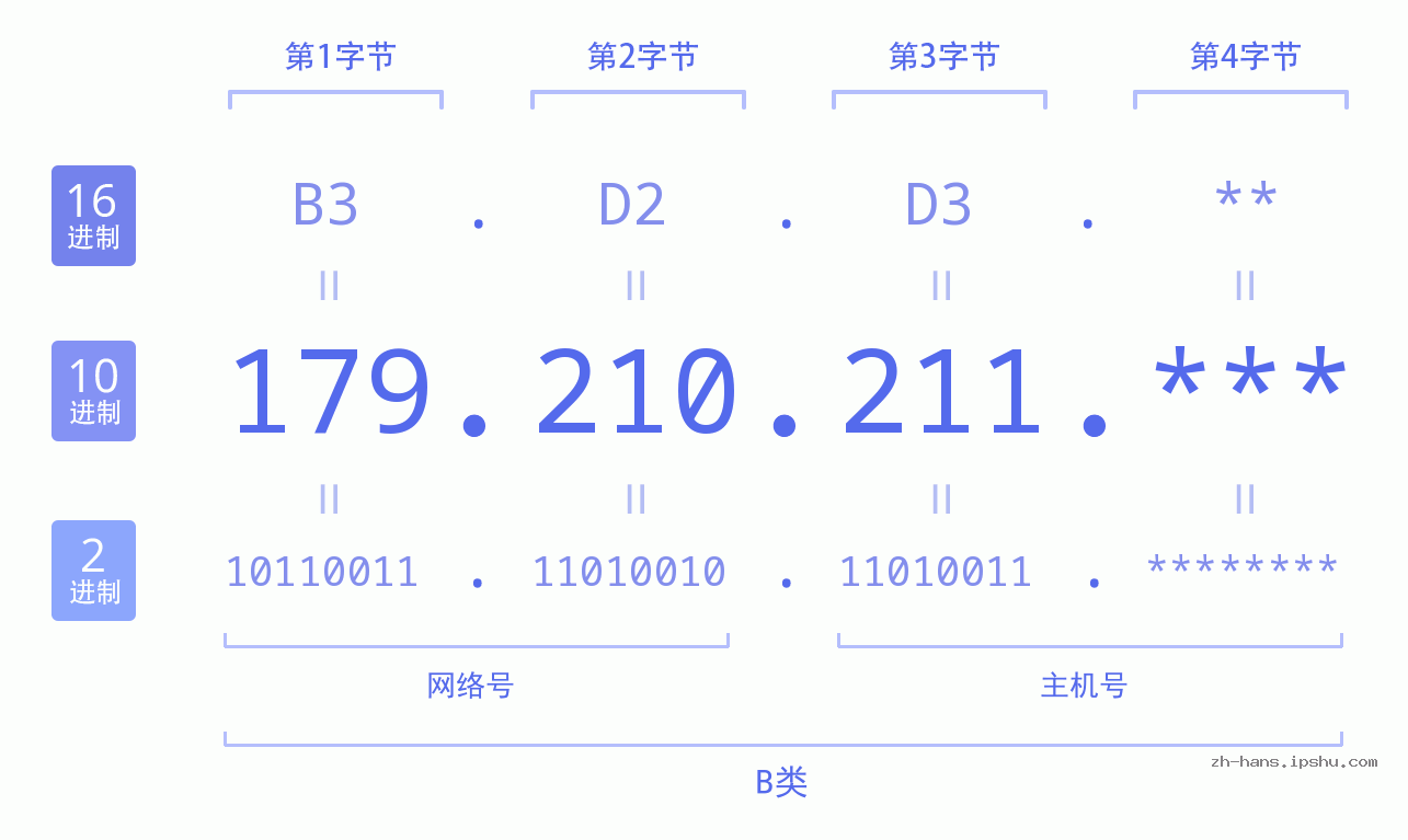 IP地址:179.210.211 数据结构图 二进制 十进制 十六进制 IPv4: 179.210.211 网络类型 网络号 主机号