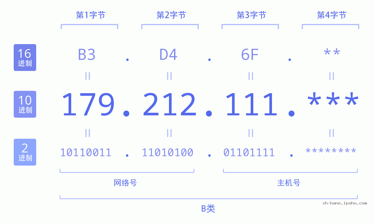 IP地址:179.212.111 数据结构图 二进制 十进制 十六进制 IPv4: 179.212.111 网络类型 网络号 主机号