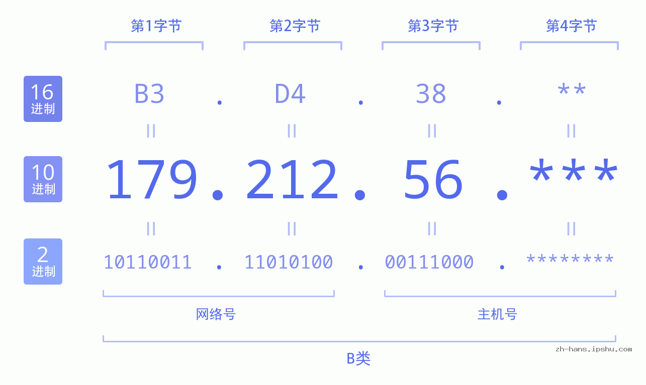 IP地址:179.212.56 数据结构图 二进制 十进制 十六进制 IPv4: 179.212.56 网络类型 网络号 主机号