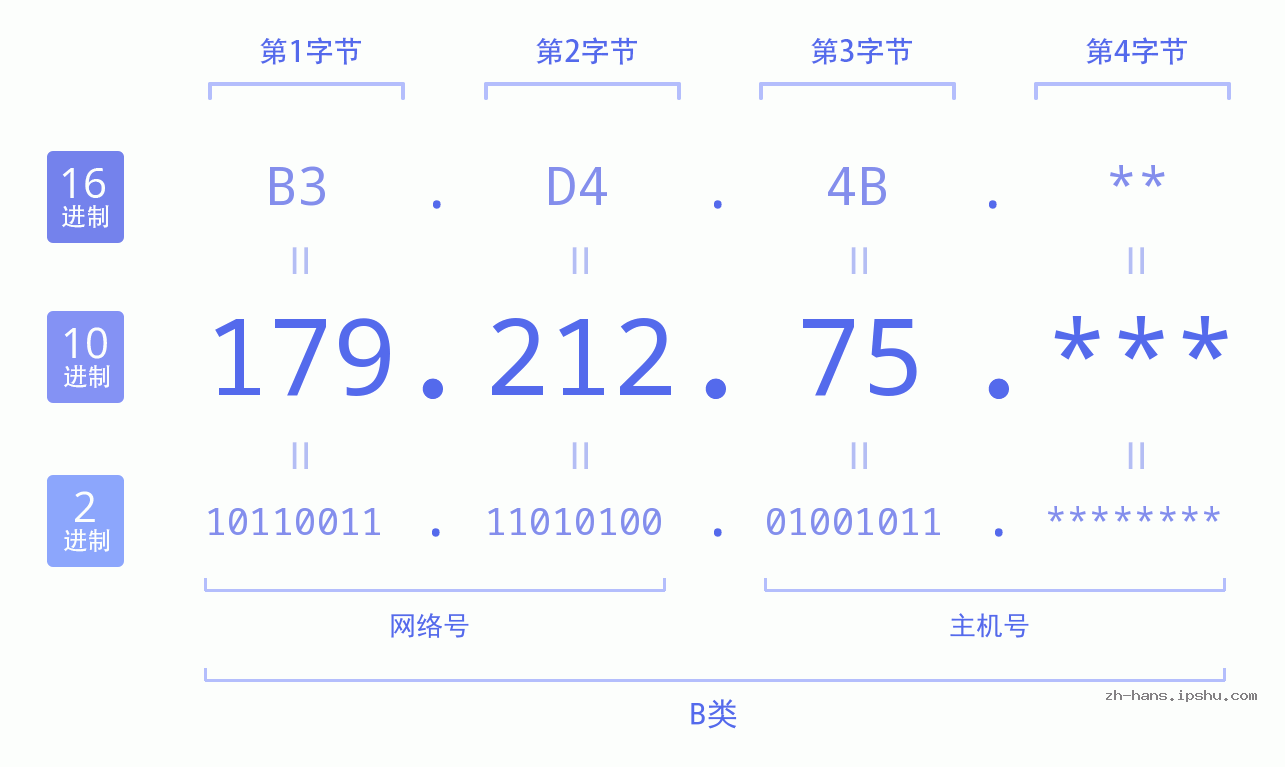 IP地址:179.212.75 数据结构图 二进制 十进制 十六进制 IPv4: 179.212.75 网络类型 网络号 主机号