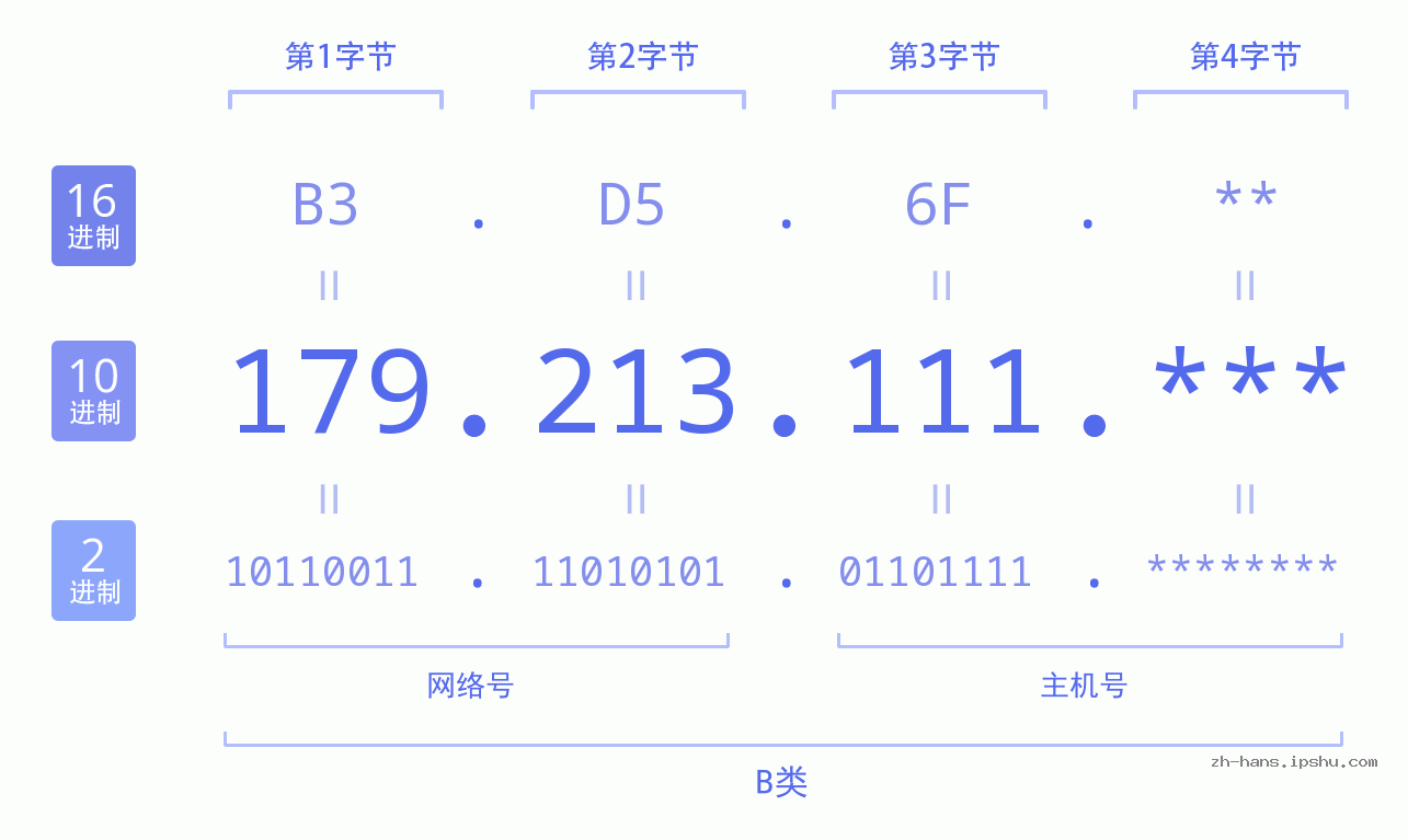 IP地址:179.213.111 数据结构图 二进制 十进制 十六进制 IPv4: 179.213.111 网络类型 网络号 主机号