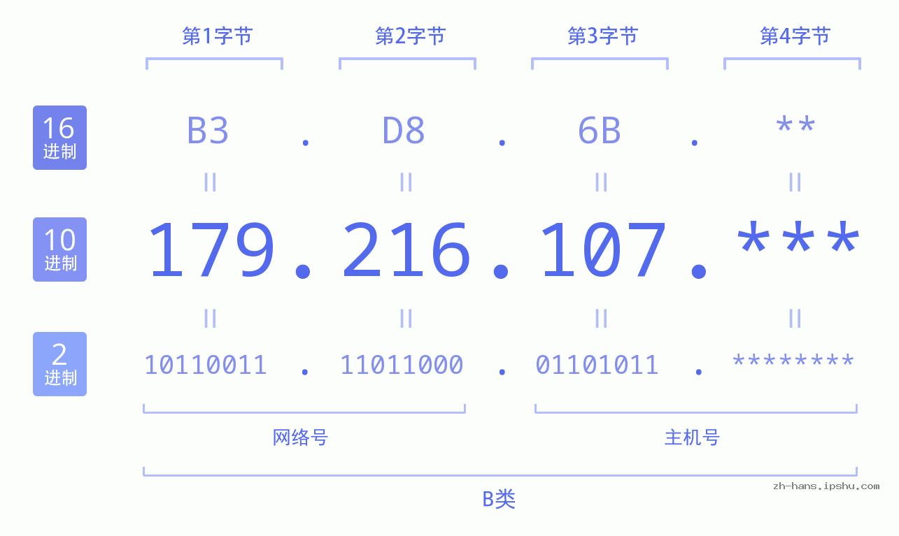 IP地址:179.216.107 数据结构图 二进制 十进制 十六进制 IPv4: 179.216.107 网络类型 网络号 主机号