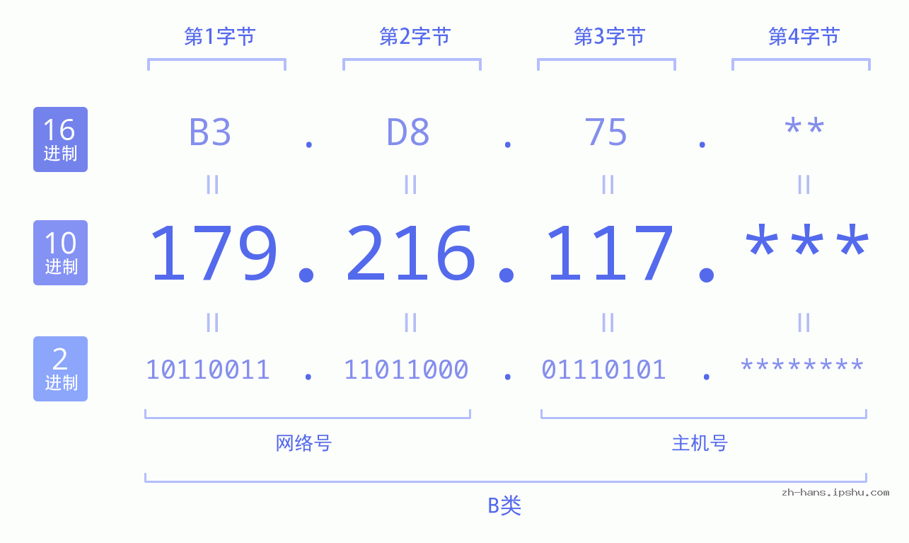 IP地址:179.216.117 数据结构图 二进制 十进制 十六进制 IPv4: 179.216.117 网络类型 网络号 主机号