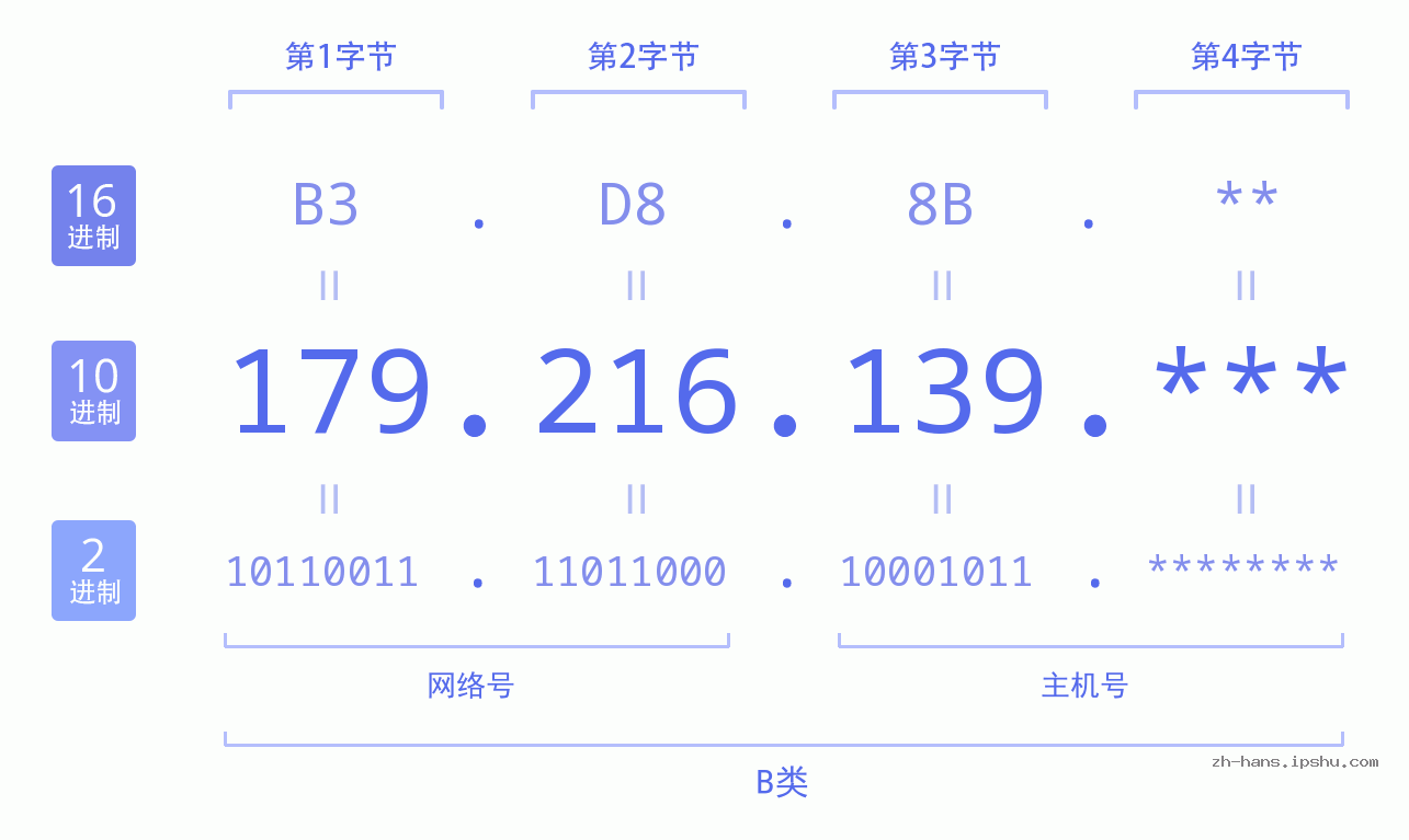 IP地址:179.216.139 数据结构图 二进制 十进制 十六进制 IPv4: 179.216.139 网络类型 网络号 主机号