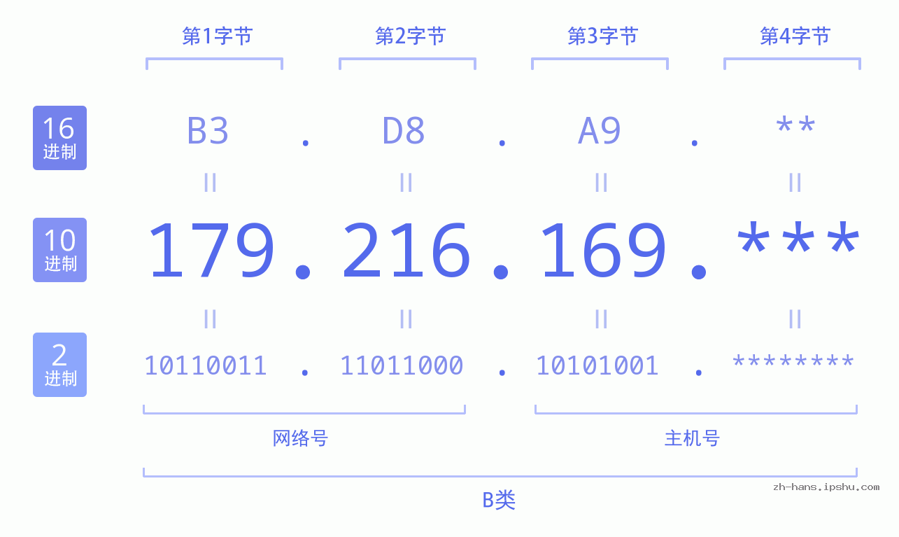 IP地址:179.216.169 数据结构图 二进制 十进制 十六进制 IPv4: 179.216.169 网络类型 网络号 主机号