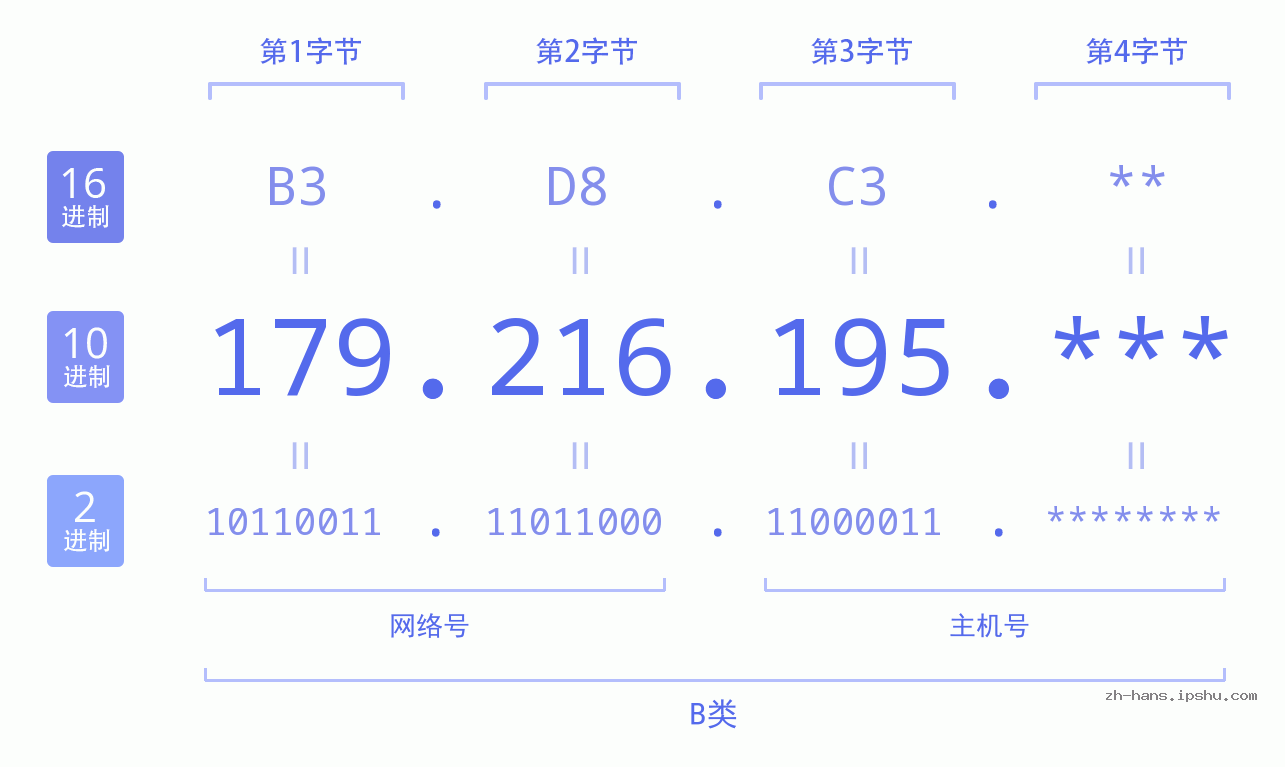 IP地址:179.216.195 数据结构图 二进制 十进制 十六进制 IPv4: 179.216.195 网络类型 网络号 主机号