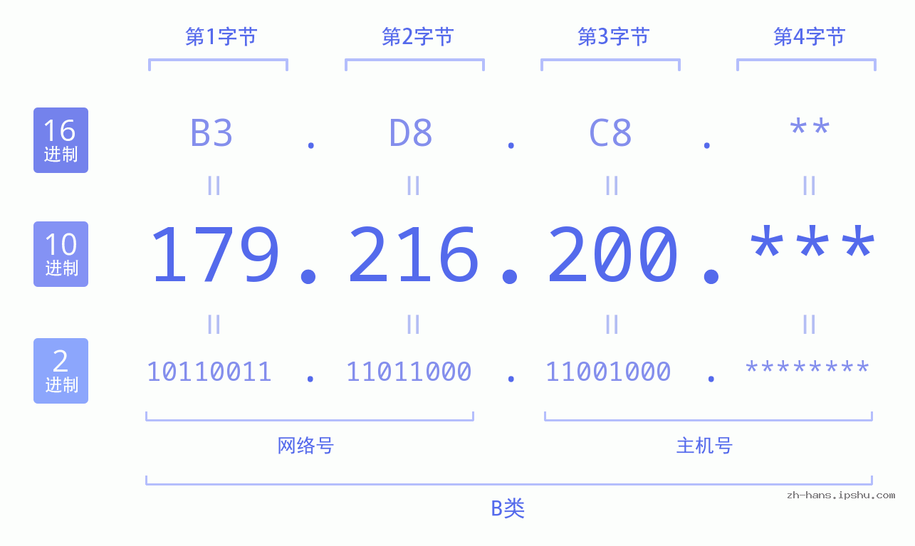 IP地址:179.216.200 数据结构图 二进制 十进制 十六进制 IPv4: 179.216.200 网络类型 网络号 主机号
