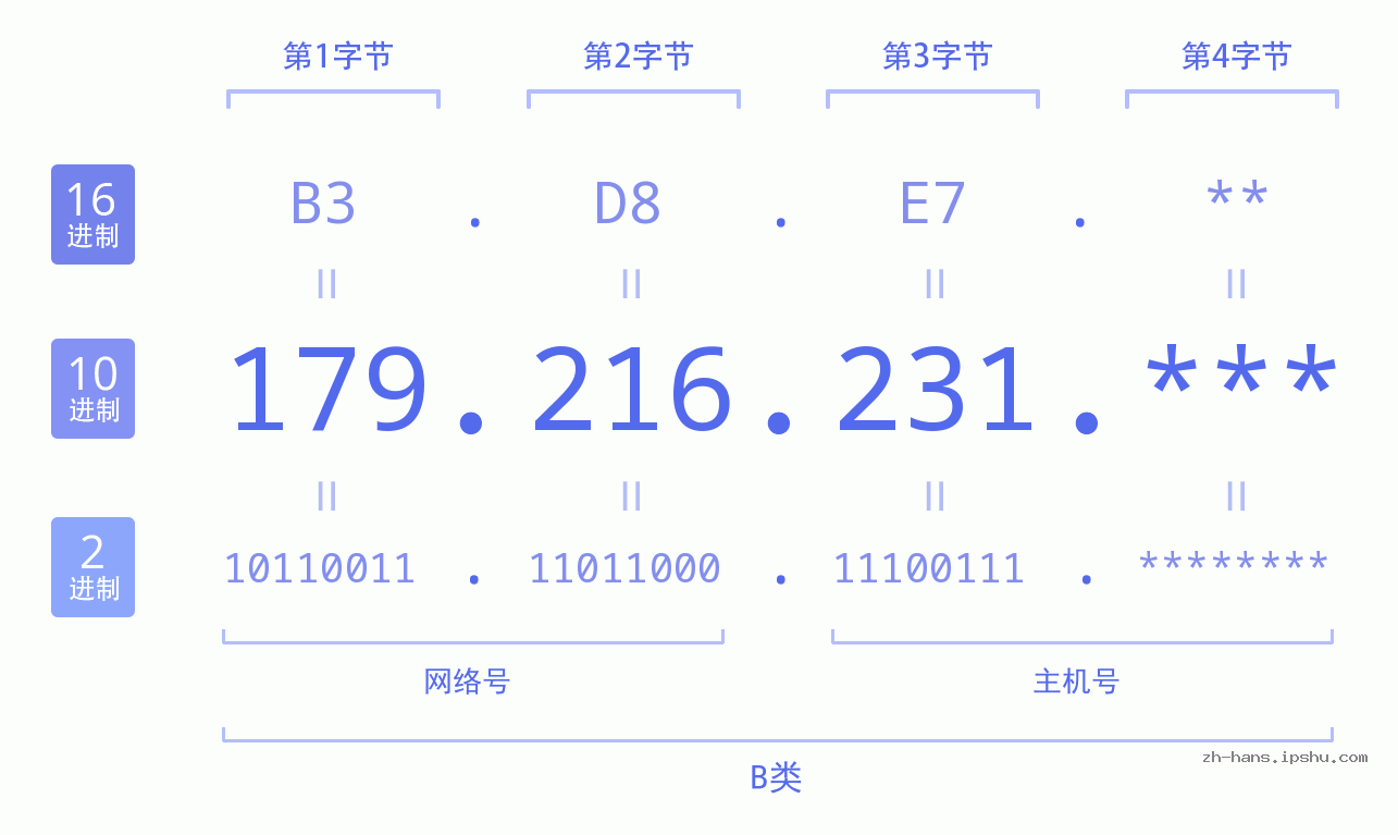 IP地址:179.216.231 数据结构图 二进制 十进制 十六进制 IPv4: 179.216.231 网络类型 网络号 主机号