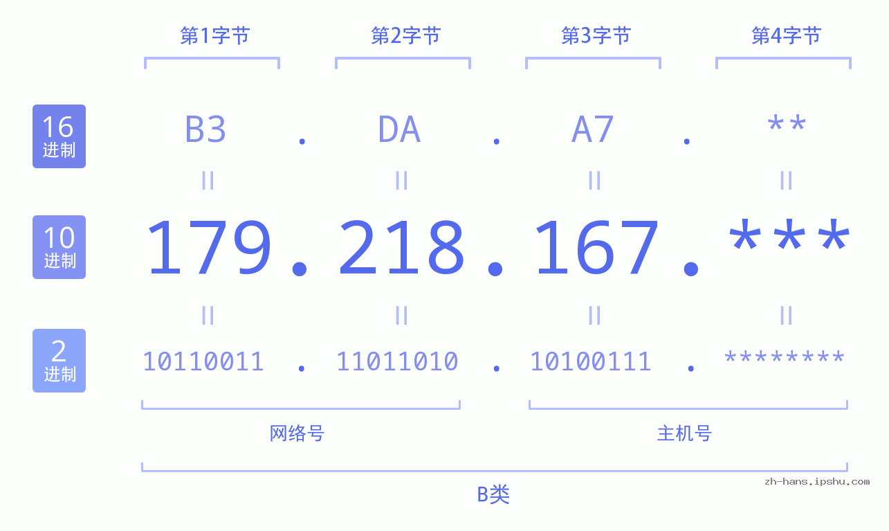IP地址:179.218.167 数据结构图 二进制 十进制 十六进制 IPv4: 179.218.167 网络类型 网络号 主机号