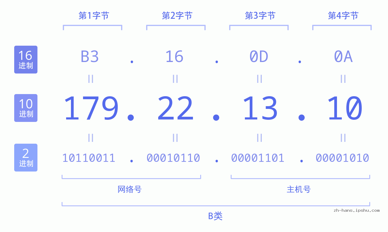 IP地址:179.22.13.10 数据结构图 二进制 十进制 十六进制 IPv4: 179.22.13.10 网络类型 网络号 主机号