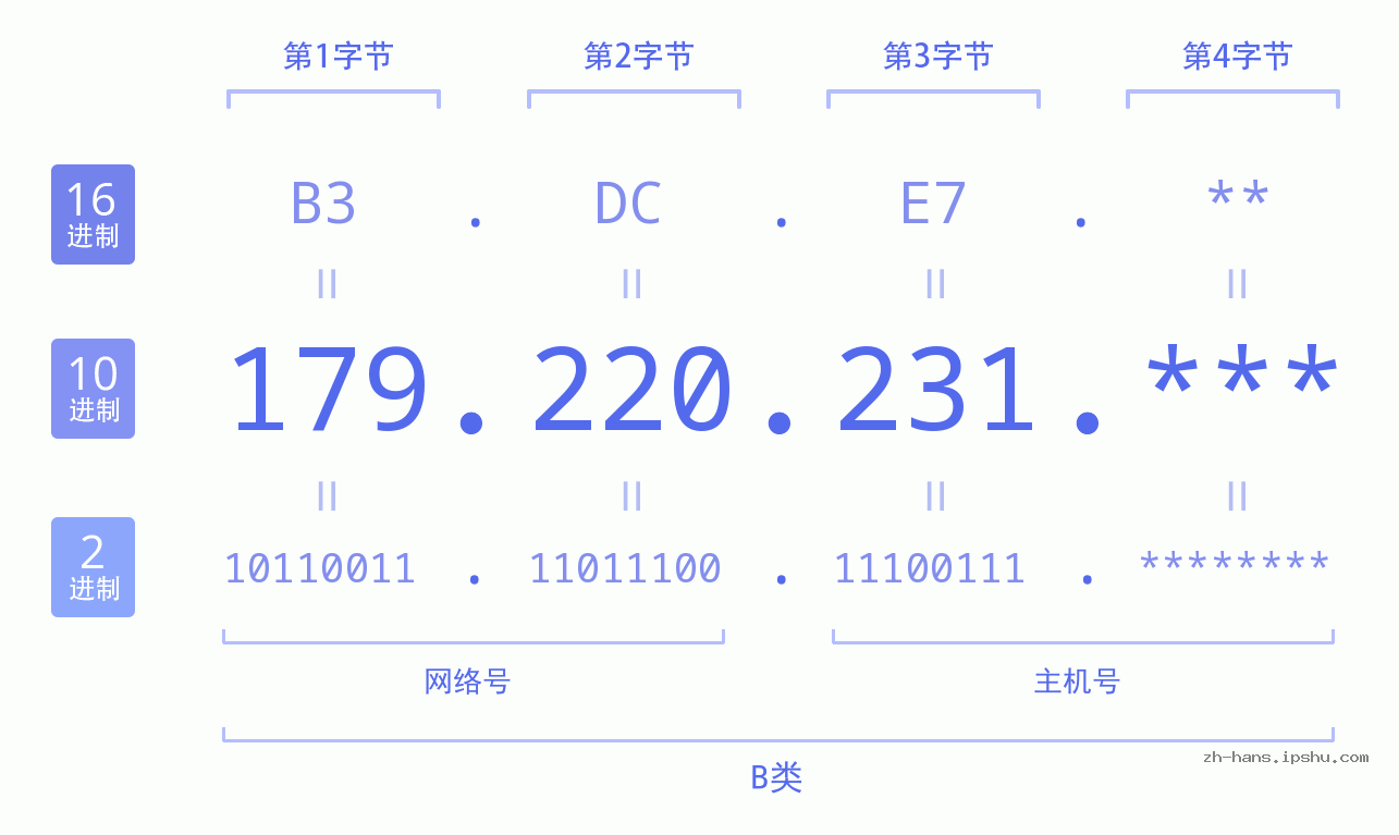 IP地址:179.220.231 数据结构图 二进制 十进制 十六进制 IPv4: 179.220.231 网络类型 网络号 主机号