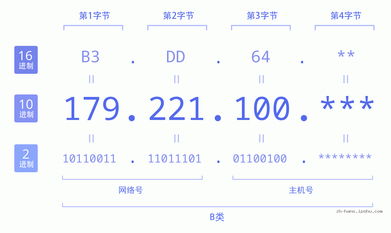 IP地址:179.221.100 数据结构图 二进制 十进制 十六进制 IPv4: 179.221.100 网络类型 网络号 主机号