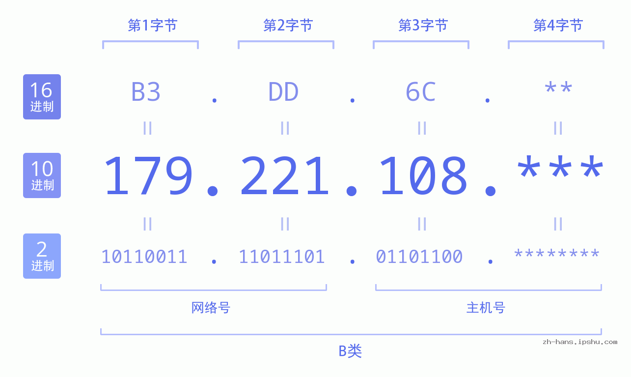 IP地址:179.221.108 数据结构图 二进制 十进制 十六进制 IPv4: 179.221.108 网络类型 网络号 主机号