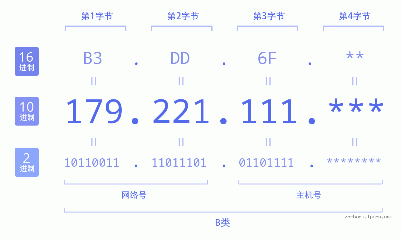 IP地址:179.221.111 数据结构图 二进制 十进制 十六进制 IPv4: 179.221.111 网络类型 网络号 主机号