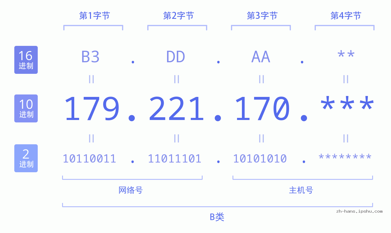 IP地址:179.221.170 数据结构图 二进制 十进制 十六进制 IPv4: 179.221.170 网络类型 网络号 主机号