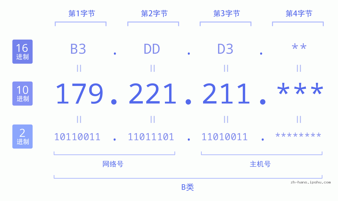 IP地址:179.221.211 数据结构图 二进制 十进制 十六进制 IPv4: 179.221.211 网络类型 网络号 主机号