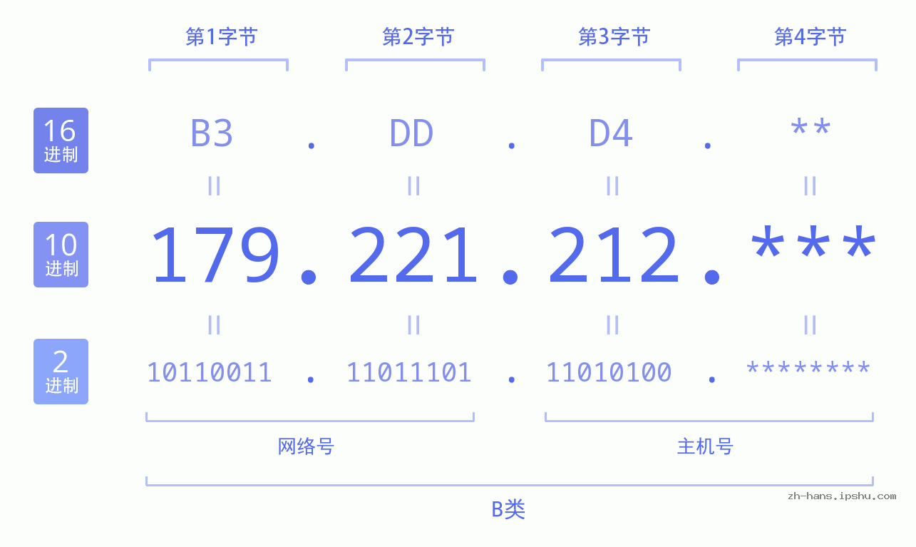 IP地址:179.221.212 数据结构图 二进制 十进制 十六进制 IPv4: 179.221.212 网络类型 网络号 主机号