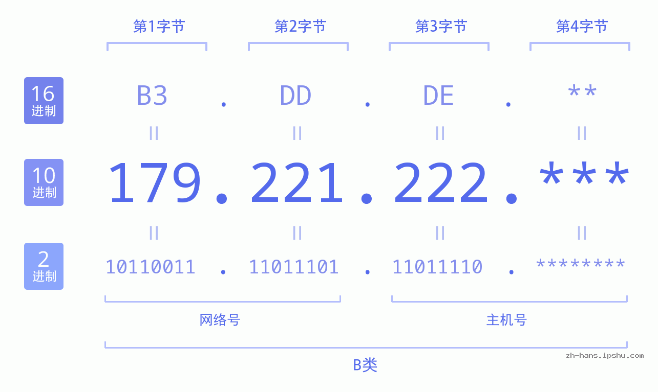 IP地址:179.221.222 数据结构图 二进制 十进制 十六进制 IPv4: 179.221.222 网络类型 网络号 主机号