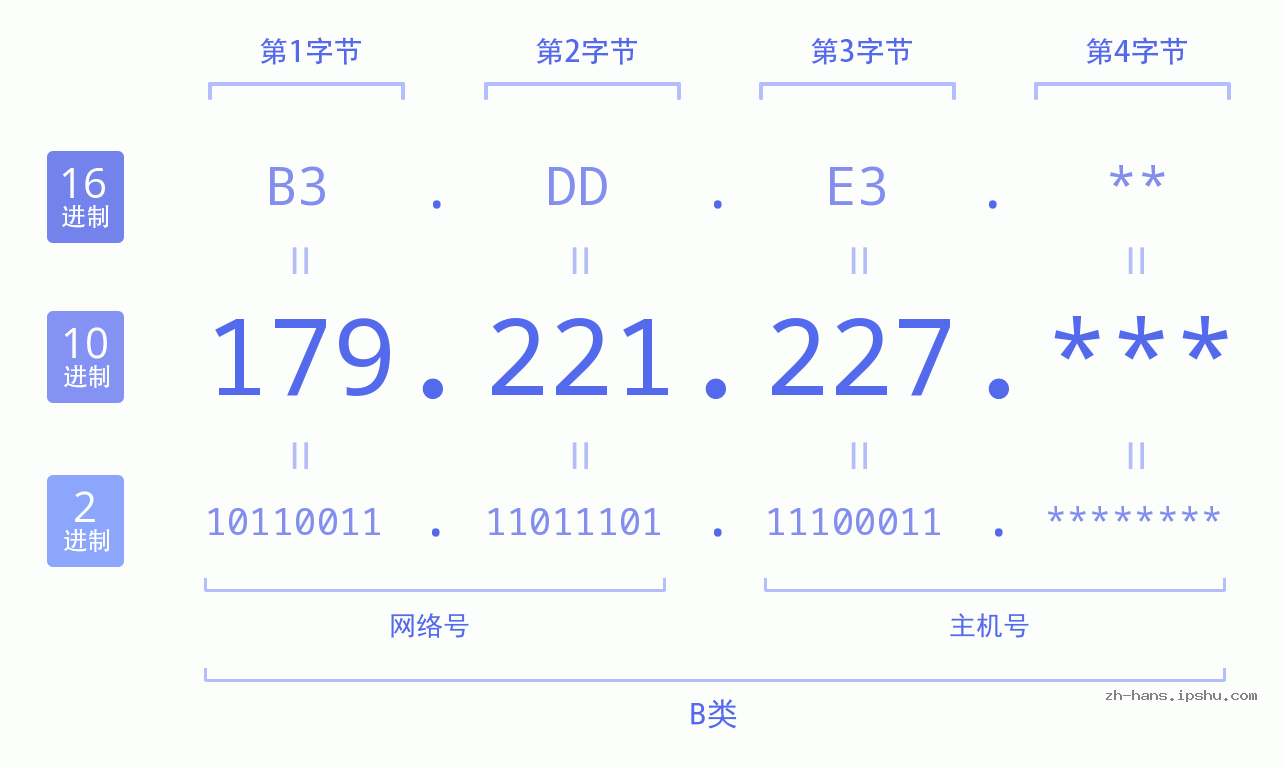 IP地址:179.221.227 数据结构图 二进制 十进制 十六进制 IPv4: 179.221.227 网络类型 网络号 主机号